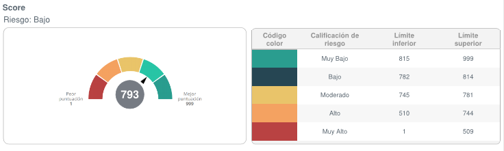 Score de Crédito en Honduras